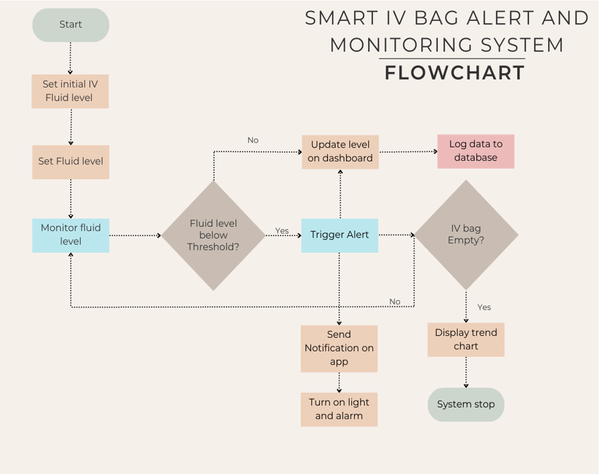 flowchart